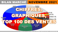 Les chiffres du marché moto, scooter et 3-roues en novembre 2021