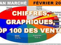 Les chiffres du marché moto, scooter et 3-roues en février 2023