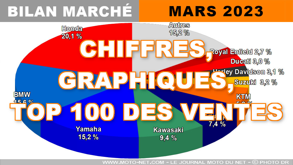 Les chiffres du marché moto, scooter et 3-roues en mars 2023