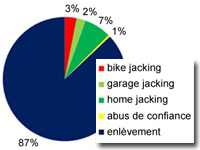 Vol de moto : le bike-jacking resterait marginal en France
