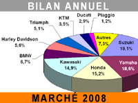 Une bonne année 2008 pour le motocycle en France