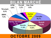 Octobre rouge pour le marché des motocycles en France...