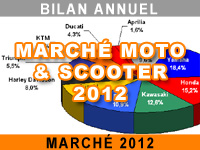 Bilan annuel du marché moto et scooter 2012