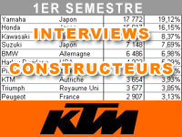 Premier semestre 2012 : le bilan marché de KTM