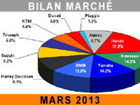 La baisse du marché moto s'accentue en mars 2013