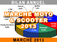 Bilan annuel du marché moto et scooter 2013