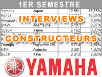 Premier semestre 2013 : le bilan marché de Yamaha