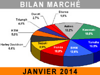 Marché moto : les gros cubes démarrent bien l'année 2014