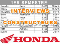 Premier semestre 2014 : le bilan marché de Honda