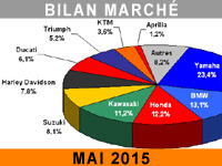 Les 125 stimulent le marché moto en mai 2015