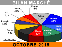 Octobre rouge pour les ventes de motos et scooters en France