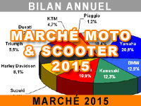 Marché moto et scooter en France : le bilan annuel 2015