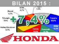 Fabrice Recoque (Honda) : le Forza 125 représente 25% de nos ventes