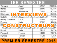 Marché moto et scooter : interviews constructeurs