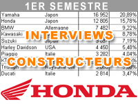 Premier semestre 2015 : le bilan marché de Honda