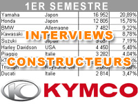 Premier semestre 2015 : le bilan marché de Kymco