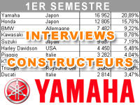 Premier semestre 2015 : le bilan marché de Yamaha