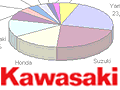 Kawasaki sous le signe du Z