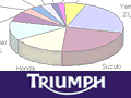 Triumph : une belle progression