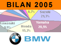 BMW passe le cap des 8000 ventes