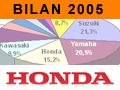 Honda : pause et refonte stratégique