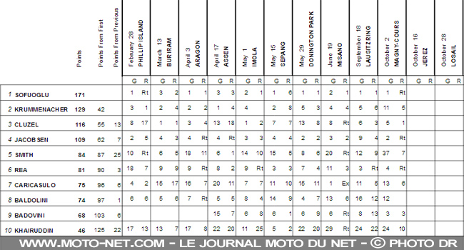 WSSP France : Cluzel gagne à domicile !