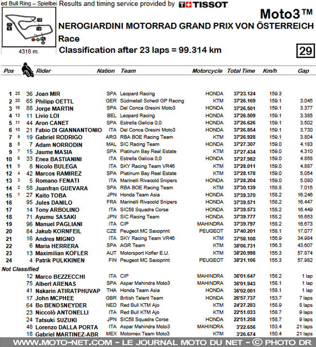 Résultats et classements du GP d'Autriche 2017 Moto3
