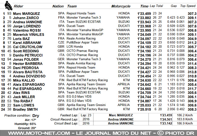 GP d'Autriche - FP3 : Marquez , meilleur chrono devant Zarco et Iannone !