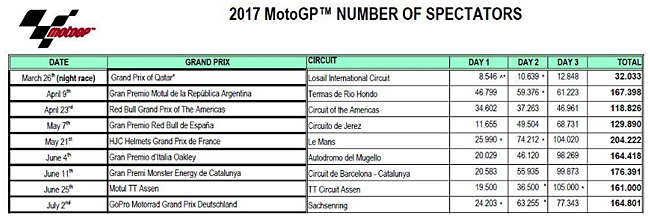 Record d'affluence : le GP de France MotoGP leader à la mi-saison !
