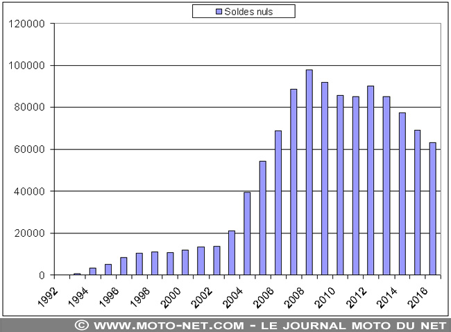 1992-2016 : nombre de permis à solde nul