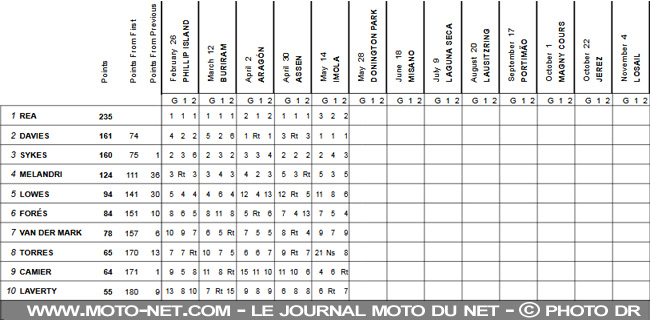 WSBK Italie (2) : Davies et Ducati sont trop fort à Imola