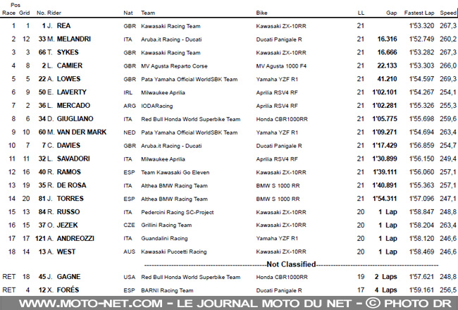 WSBK France (1) : troisième titre mondial arrosé pour Jonathan Rea 