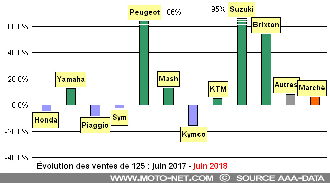 Bilan du marché de la moto et du scooter en France, les chiffres de juin 2018