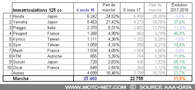 Bilan du marché de la moto et du scooter en France, les chiffres de juin 2018