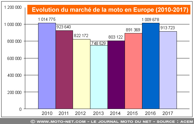 Moins d'un million de motos immatriculées en Europe en 2017