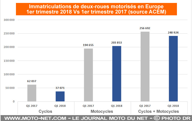 Marché moto en Europe : chute des immatriculations au premier trimestre 2018