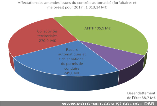 Une proposition de loi pour rendre l'argent des radars aux Français