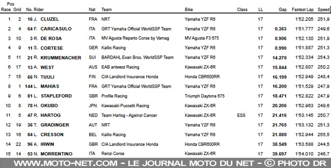 WorldSSP Italie : Jules ''Catenaccio'' Cluzel double la mise à Imola !