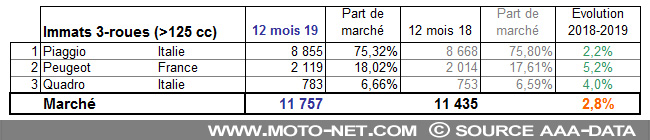 Bilan du marché de la moto et du scooter en France, les chiffres de décembre 2019
