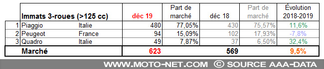 Bilan annuel du marché moto et scooter en 2019
