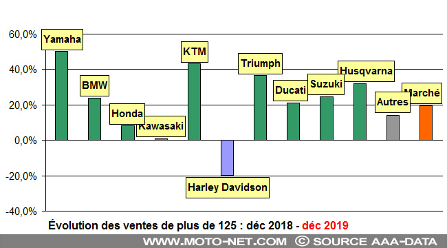 Bilan du marché de la moto et du scooter en France, les chiffres de décembre 2019