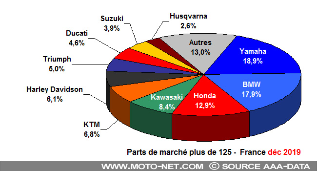 Bilan du marché de la moto et du scooter en France, les chiffres de décembre 2019