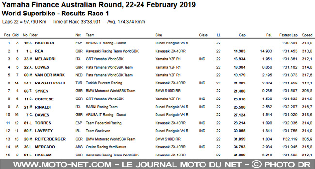 WorldSBK Australie : Bautista et sa Panigale V4 R survolent leurs adversaires