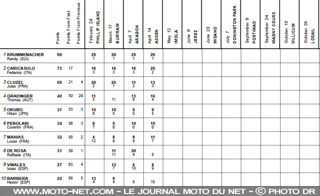 WSSP Pays-Bas : Cluzel et Mahias terminent au pied du podium 