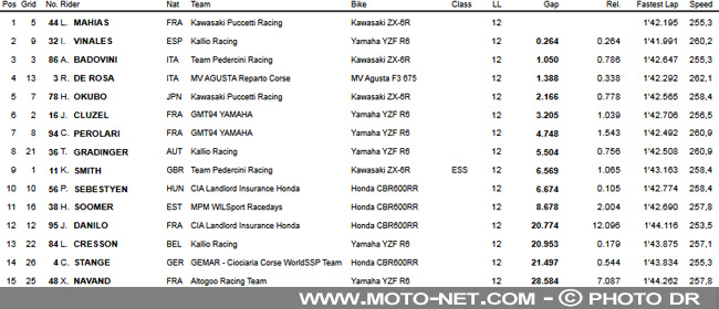 WSSP France : Mahias remporte une course folle à Magny-Cours !