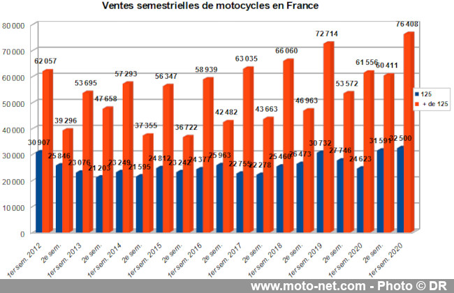 Bilan du marché de la moto et du scooter en France, les chiffres de juin 2021