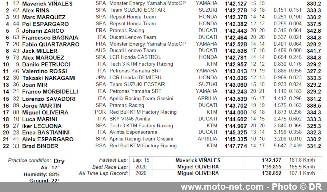 GP du Portugal FP1 : Marc Marquez est dans le coup 