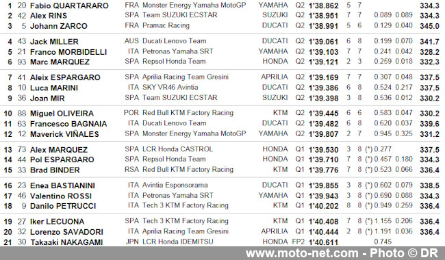 GP du Portugal FP2 : Bagnaia prend le commandement devant Quartararo 