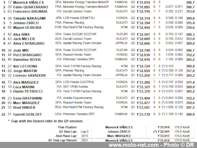  GP des Pays-Bas FP2 : chutes de Marc Marquez puis de la pluie à Assen