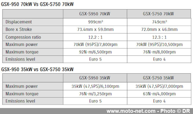  GSX-S950 : Suzuki propose son maxiroadster aux permis A2